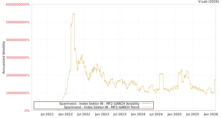 graph of Sparinvest - Index Sektor IN MF2-GARCH