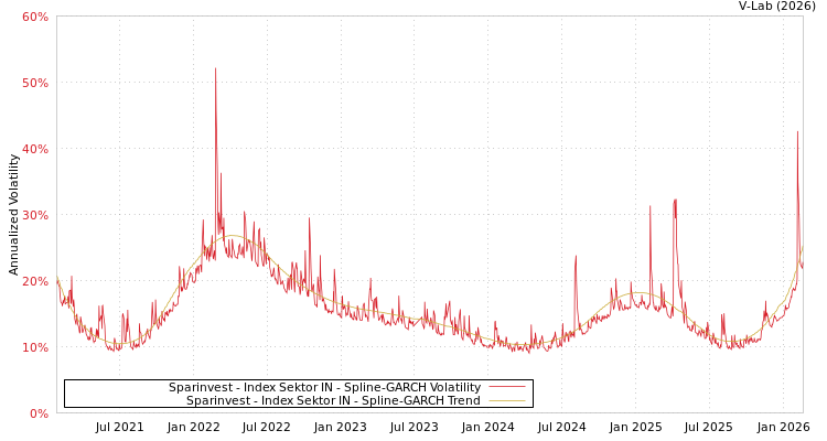 graph of Sparinvest - Index Sektor IN SGARCH