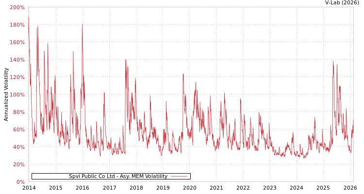 graph of Spvi Public Co Ltd AMEM