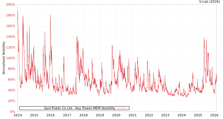 graph of Spvi Public Co Ltd APMEM