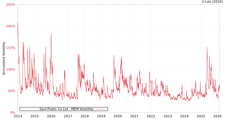 graph of Spvi Public Co Ltd MEM
