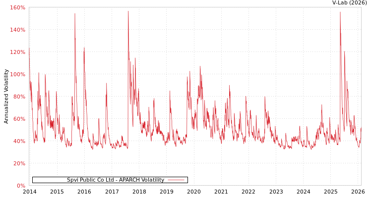 graph of Spvi Public Co Ltd APARCH