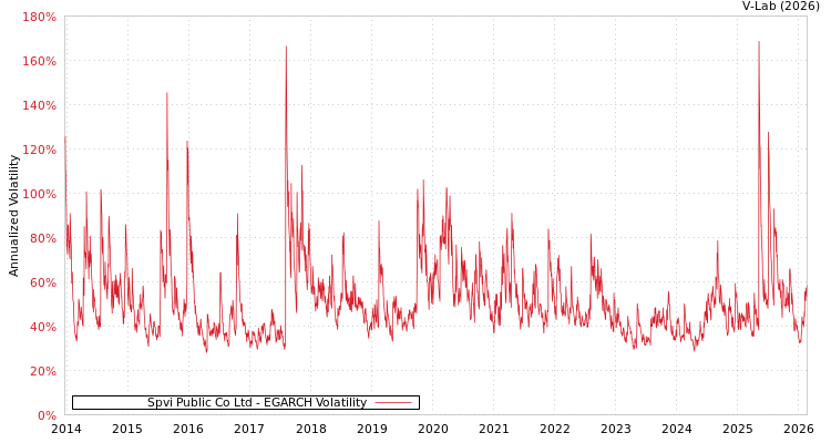 graph of Spvi Public Co Ltd EGARCH
