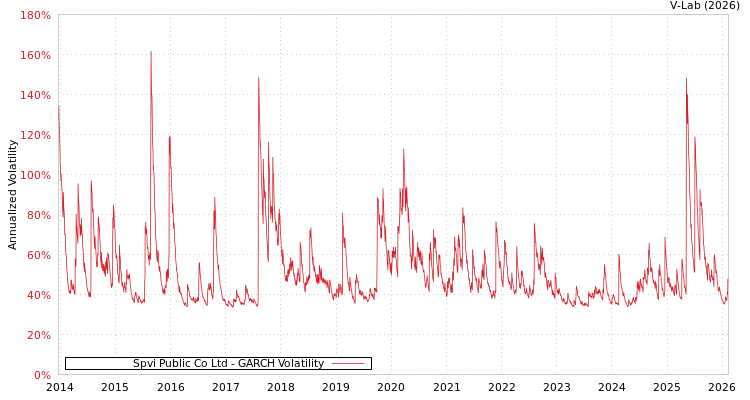 graph of Spvi Public Co Ltd GARCH