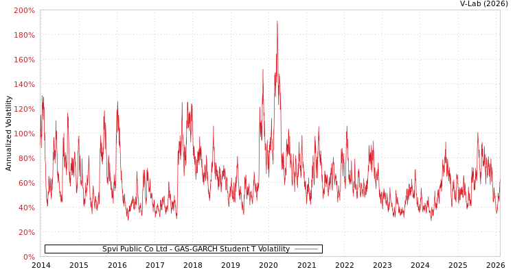graph of Spvi Public Co Ltd GAS-GARCH-T