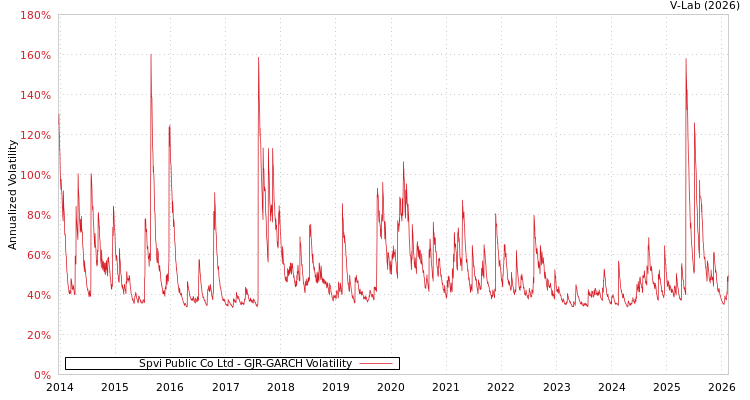 graph of Spvi Public Co Ltd GJR-GARCH