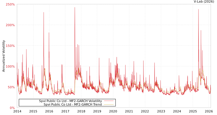 graph of Spvi Public Co Ltd MF2-GARCH