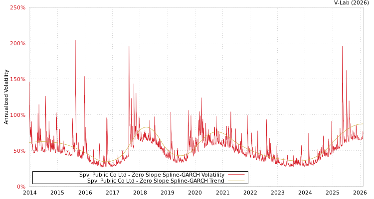 graph of Spvi Public Co Ltd S0GARCH
