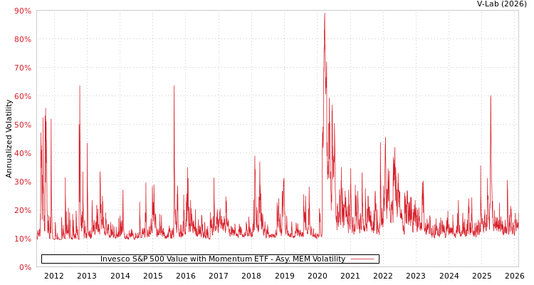 graph of Invesco S&P 500 Value with Momentum ETF AMEM