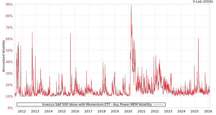 graph of Invesco S&P 500 Value with Momentum ETF APMEM