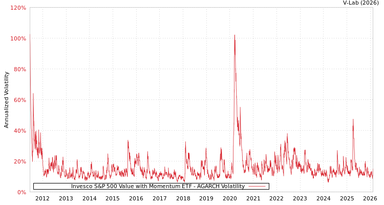 graph of Invesco S&P 500 Value with Momentum ETF AGARCH