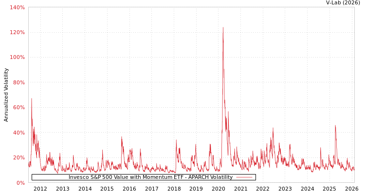 graph of Invesco S&P 500 Value with Momentum ETF APARCH