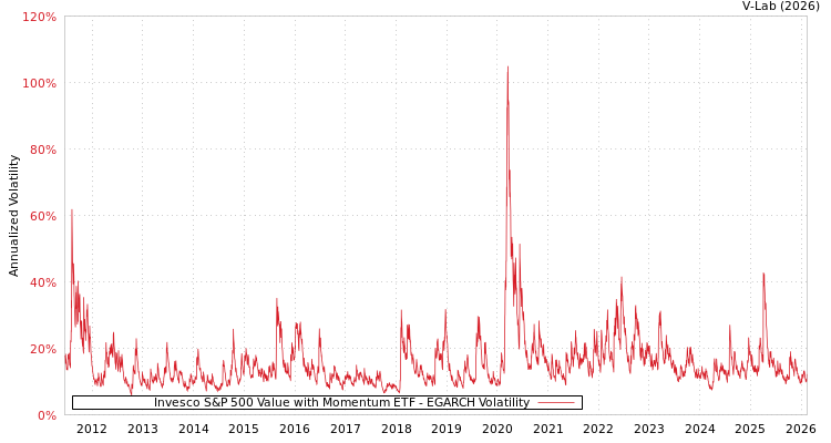 graph of Invesco S&P 500 Value with Momentum ETF EGARCH
