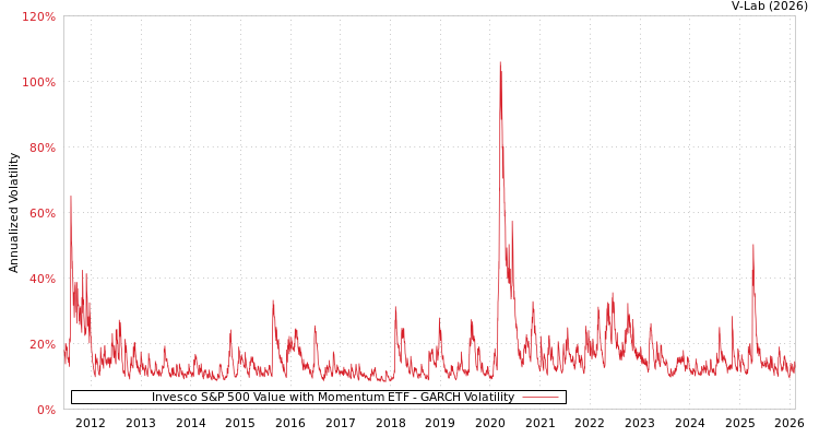 graph of Invesco S&P 500 Value with Momentum ETF GARCH