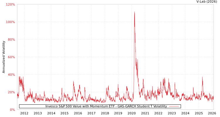 graph of Invesco S&P 500 Value with Momentum ETF GAS-GARCH-T