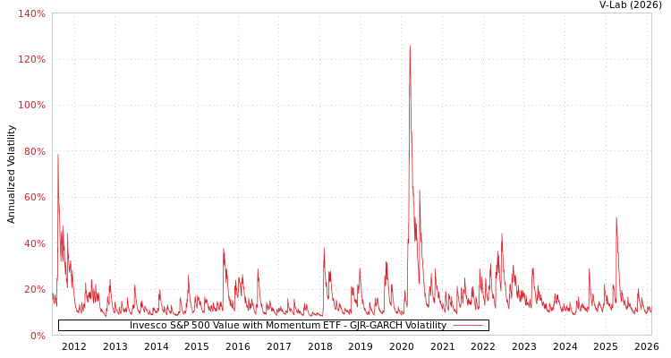 graph of Invesco S&P 500 Value with Momentum ETF GJR-GARCH