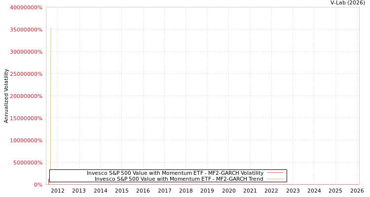 graph of Invesco S&P 500 Value with Momentum ETF MF2-GARCH