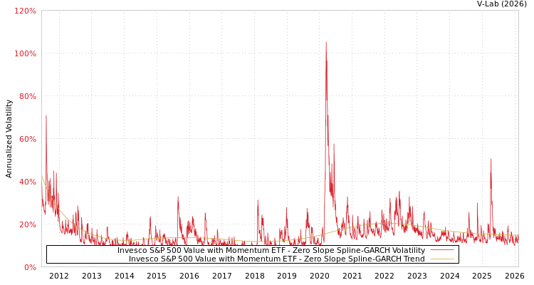 graph of Invesco S&P 500 Value with Momentum ETF S0GARCH