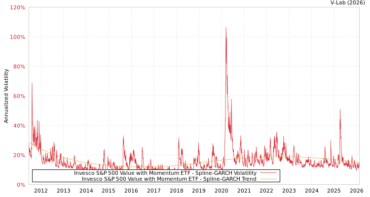 graph of Invesco S&P 500 Value with Momentum ETF SGARCH