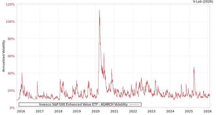 graph of Invesco S&P 500 Enhanced Value ETF AGARCH