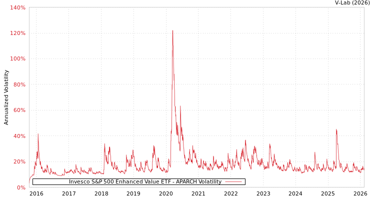 graph of Invesco S&P 500 Enhanced Value ETF APARCH