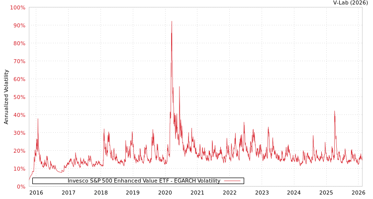 graph of Invesco S&P 500 Enhanced Value ETF EGARCH