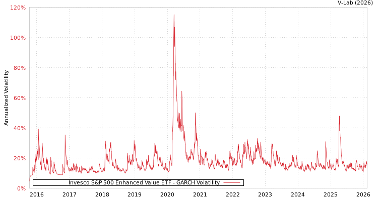 graph of Invesco S&P 500 Enhanced Value ETF GARCH