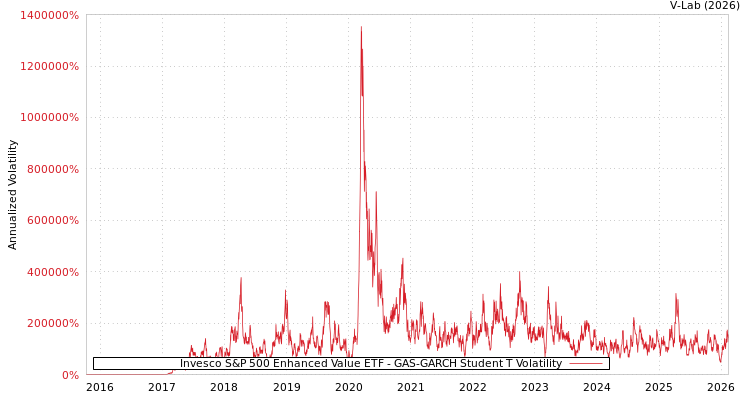 graph of Invesco S&P 500 Enhanced Value ETF GAS-GARCH-T