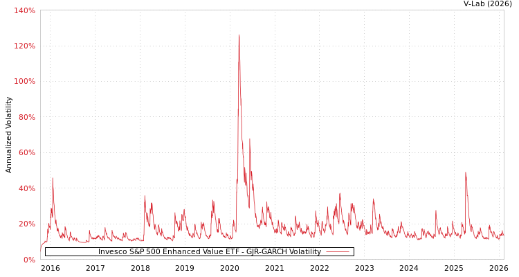 graph of Invesco S&P 500 Enhanced Value ETF GJR-GARCH