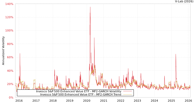 graph of Invesco S&P 500 Enhanced Value ETF MF2-GARCH