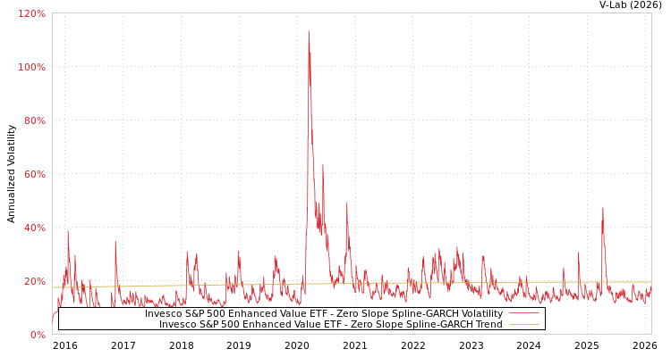 graph of Invesco S&P 500 Enhanced Value ETF S0GARCH