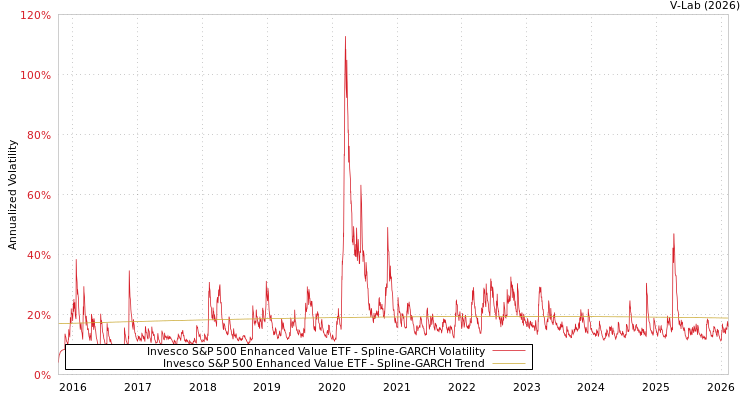 graph of Invesco S&P 500 Enhanced Value ETF SGARCH