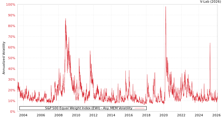 graph of S&P 500 Equal Weight Index (EWI) AMEM
