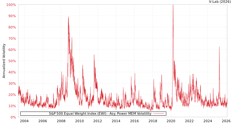 graph of S&P 500 Equal Weight Index (EWI) APMEM