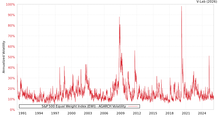 graph of S&P 500 Equal Weight Index (EWI) AGARCH