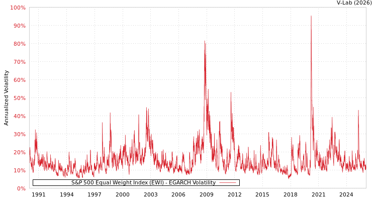 graph of S&P 500 Equal Weight Index (EWI) EGARCH