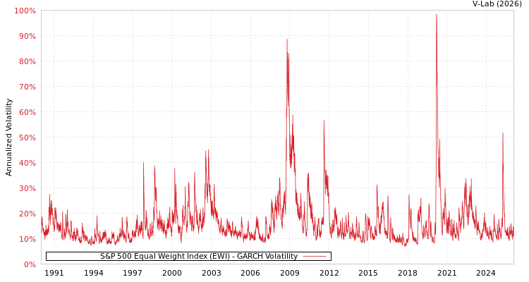 graph of S&P 500 Equal Weight Index (EWI) GARCH