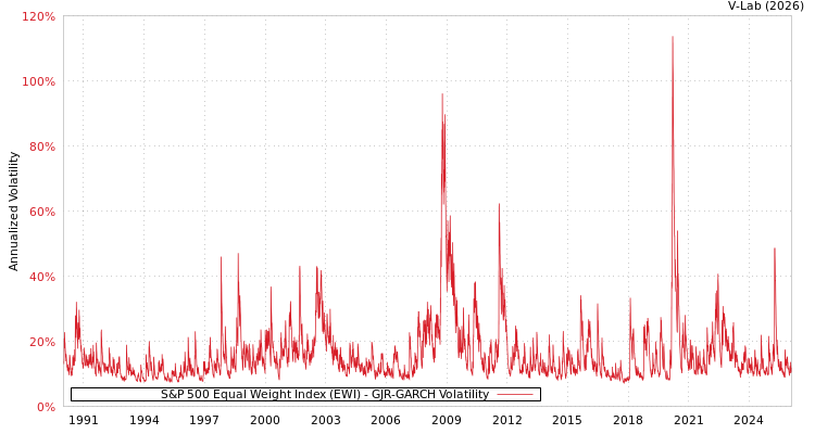 graph of S&P 500 Equal Weight Index (EWI) GJR-GARCH