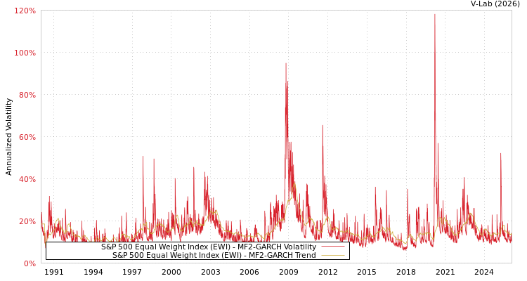 graph of S&P 500 Equal Weight Index (EWI) MF2-GARCH