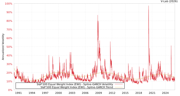 graph of S&P 500 Equal Weight Index (EWI) SGARCH