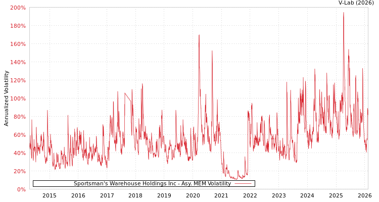 graph of Sportsman's Warehouse Holdings Inc AMEM