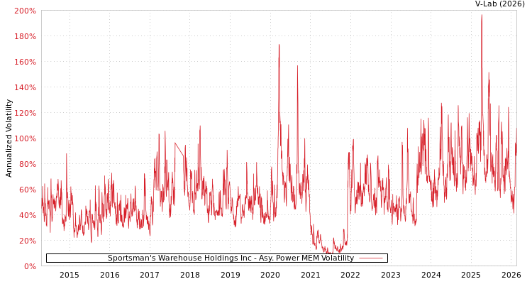 graph of Sportsman's Warehouse Holdings Inc APMEM