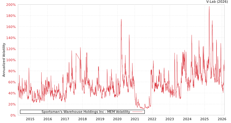 graph of Sportsman's Warehouse Holdings Inc MEM