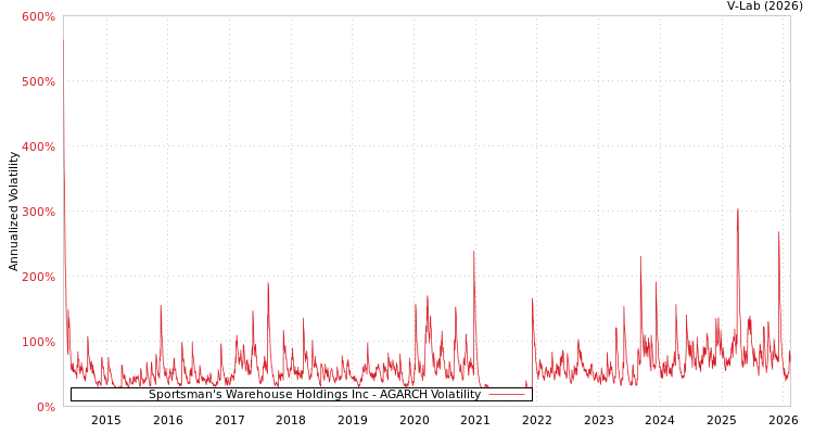 graph of Sportsman's Warehouse Holdings Inc AGARCH
