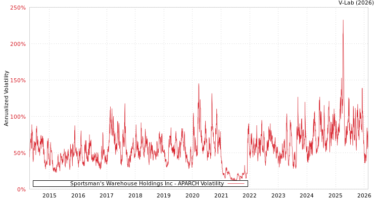 graph of Sportsman's Warehouse Holdings Inc APARCH