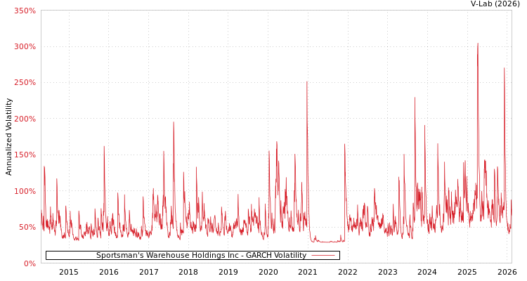 graph of Sportsman's Warehouse Holdings Inc GARCH