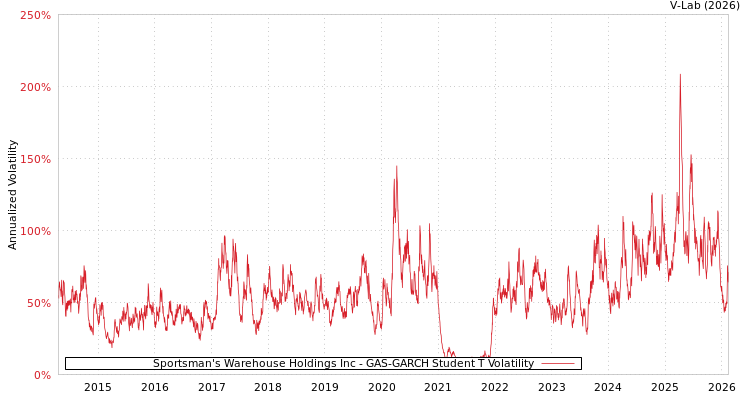 graph of Sportsman's Warehouse Holdings Inc GAS-GARCH-T