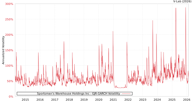 graph of Sportsman's Warehouse Holdings Inc GJR-GARCH