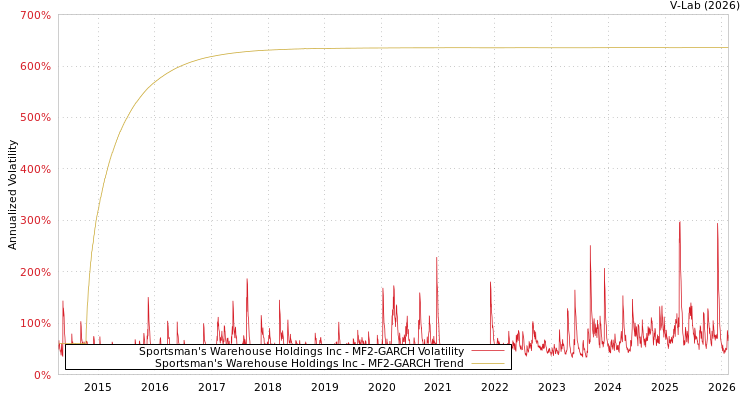 graph of Sportsman's Warehouse Holdings Inc MF2-GARCH