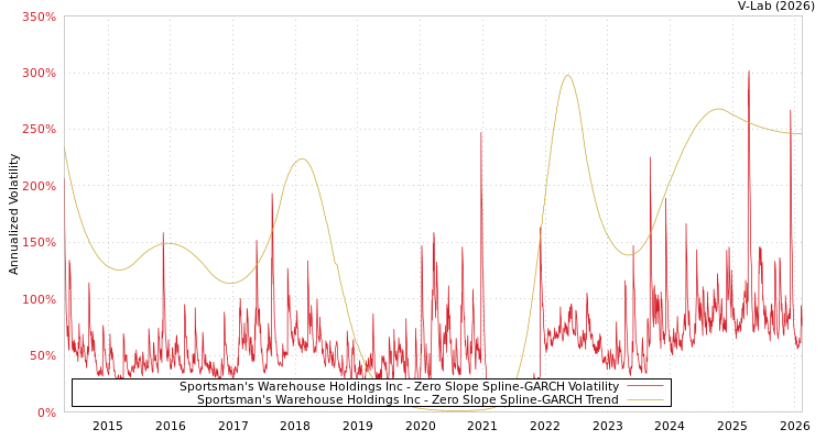 graph of Sportsman's Warehouse Holdings Inc S0GARCH